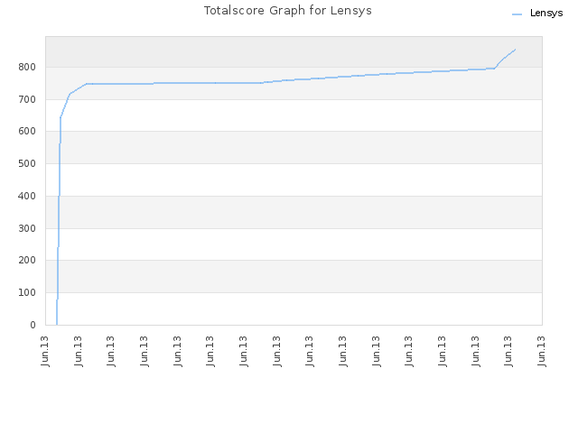 Totalscore Graph for Lensys