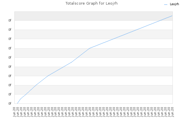 Totalscore Graph for Leojrh