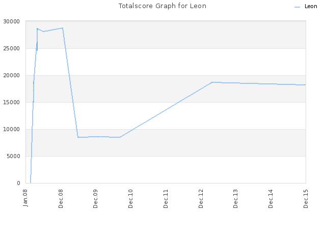 Totalscore Graph for Leon