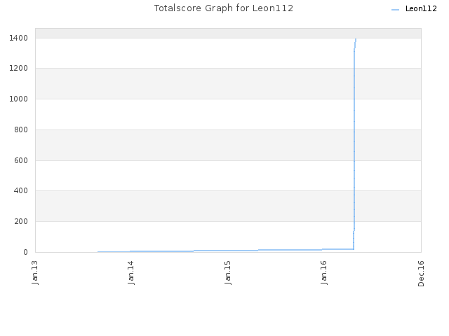 Totalscore Graph for Leon112