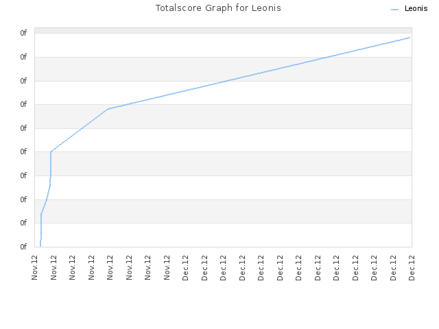 Totalscore Graph for Leonis
