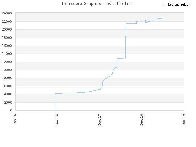 Totalscore Graph for LevitatingLion
