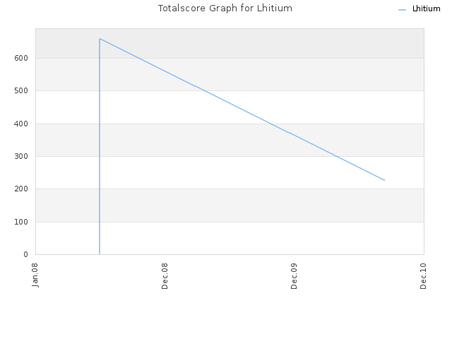 Totalscore Graph for Lhitium