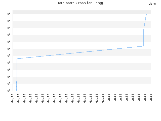 Totalscore Graph for LiangJ