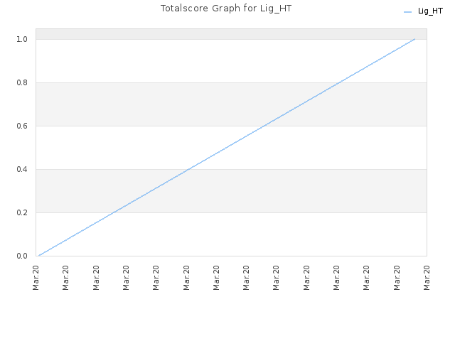 Totalscore Graph for Lig_HT
