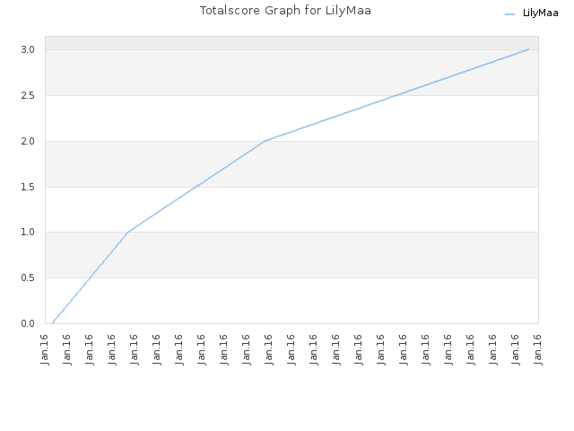 Totalscore Graph for LilyMaa