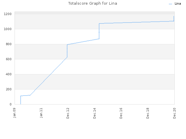 Totalscore Graph for Lina