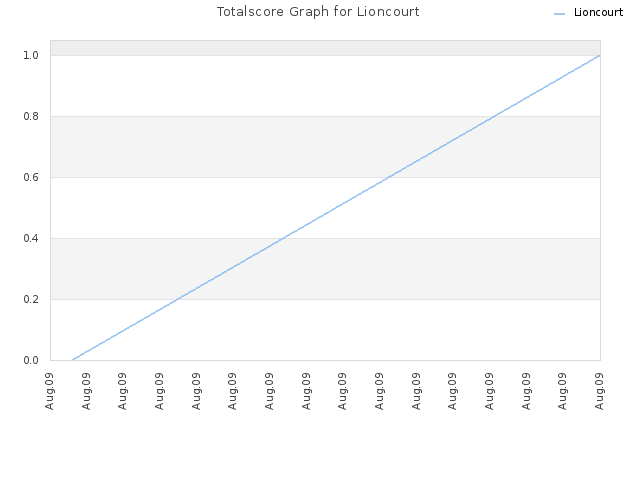 Totalscore Graph for Lioncourt