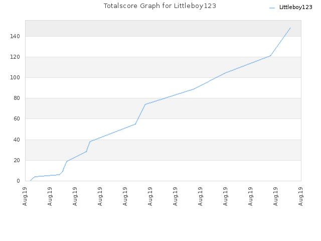 Totalscore Graph for Littleboy123
