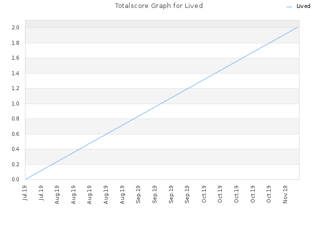 Totalscore Graph for Lived
