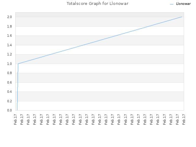 Totalscore Graph for Llonowar