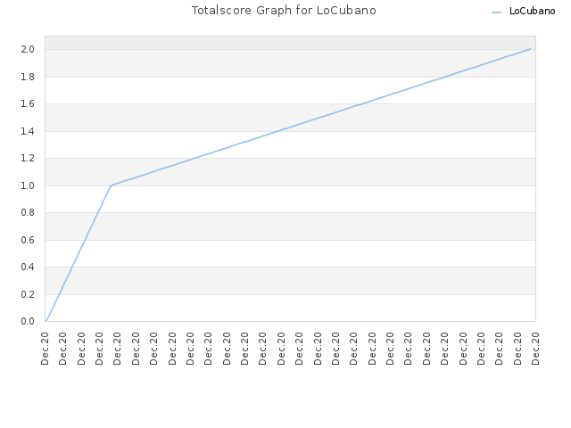 Totalscore Graph for LoCubano