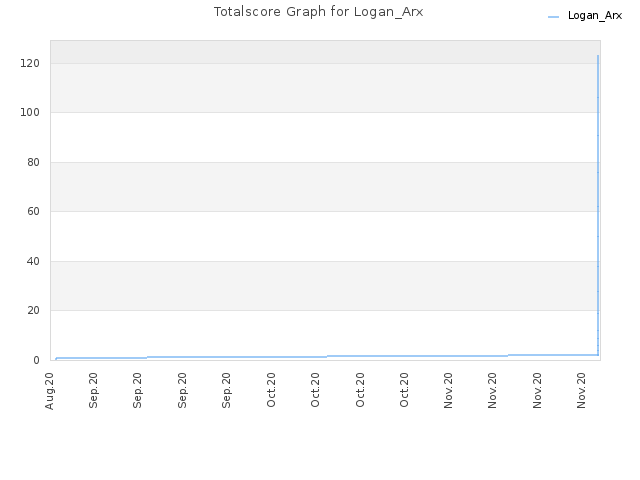 Totalscore Graph for Logan_Arx
