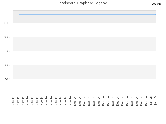 Totalscore Graph for Logane