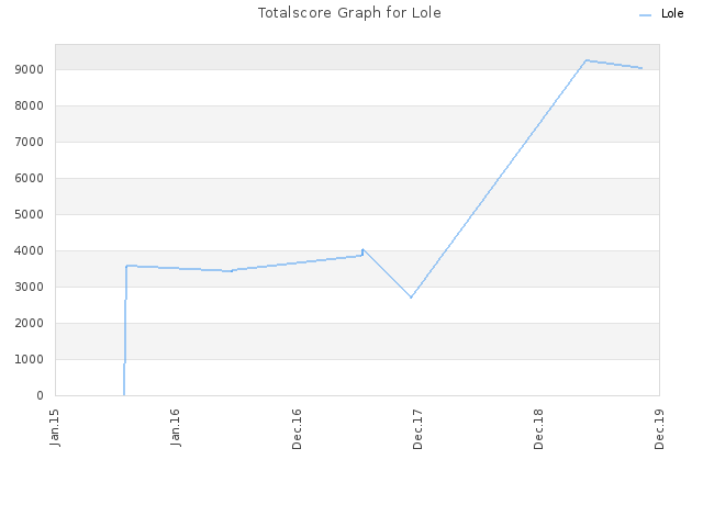 Totalscore Graph for Lole