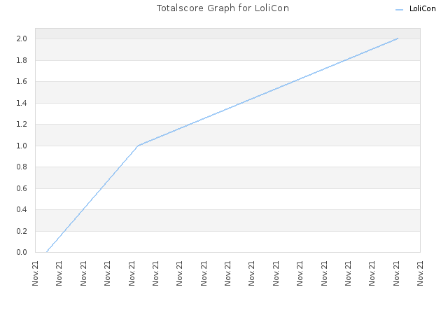 Totalscore Graph for LoliCon