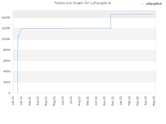 Totalscore Graph for LollipopWut