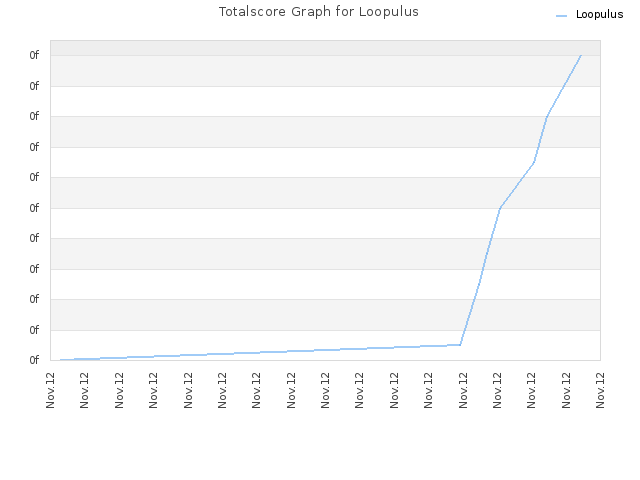Totalscore Graph for Loopulus