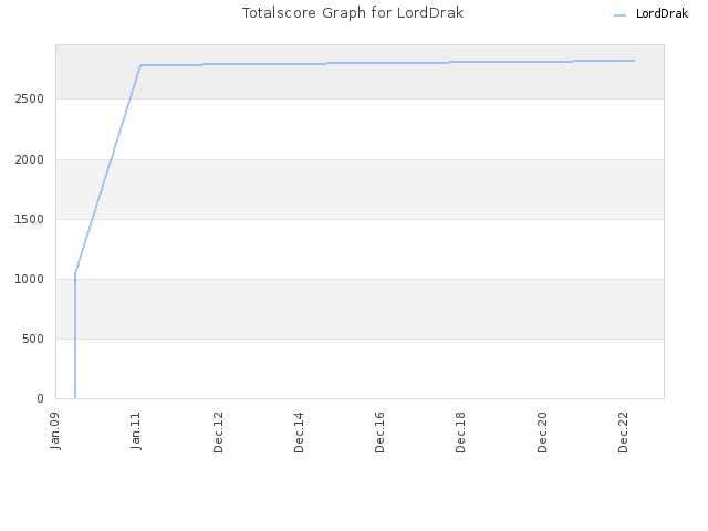 Totalscore Graph for LordDrak