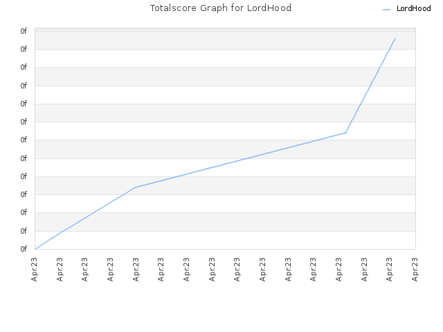 Totalscore Graph for LordHood