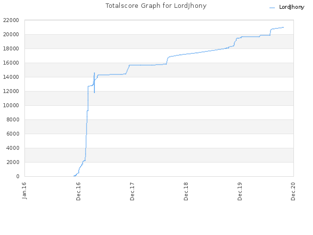 Totalscore Graph for LordJhony