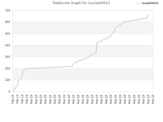 Totalscore Graph for Louise94501