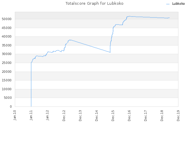 Totalscore Graph for Lubkoko