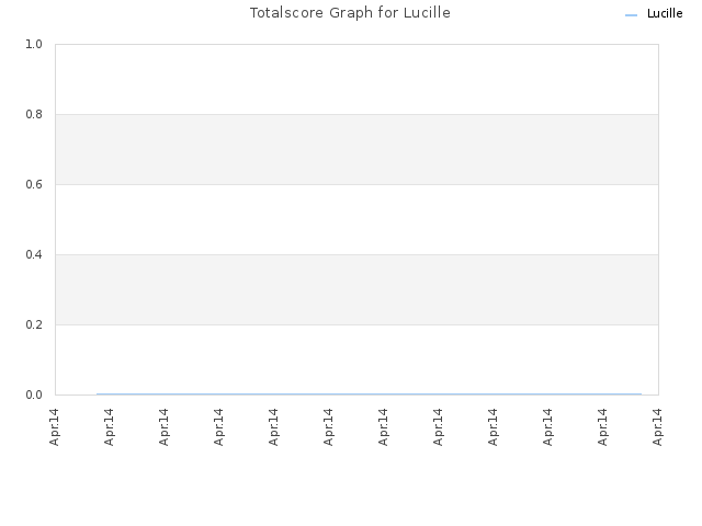 Totalscore Graph for Lucille