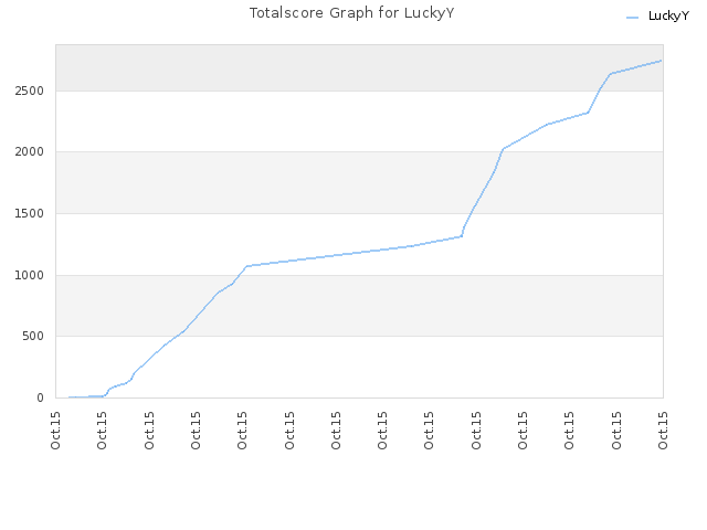 Totalscore Graph for LuckyY