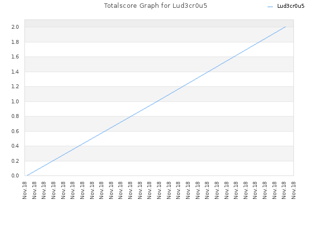 Totalscore Graph for Lud3cr0u5