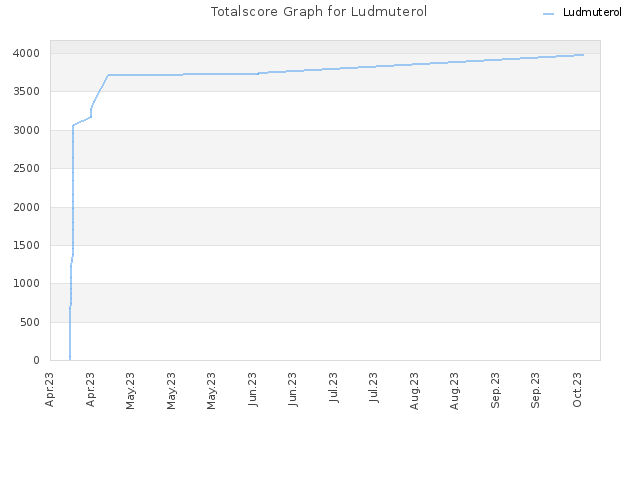 Totalscore Graph for Ludmuterol