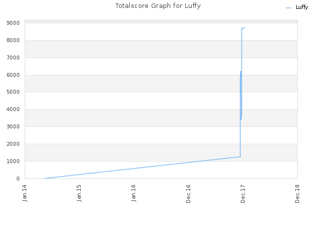 Totalscore Graph for Luffy