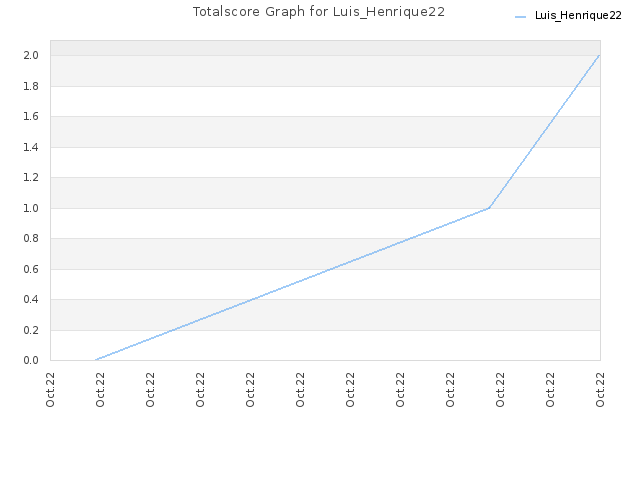 Totalscore Graph for Luis_Henrique22