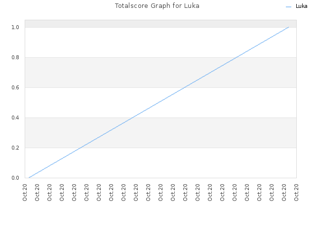 Totalscore Graph for Luka