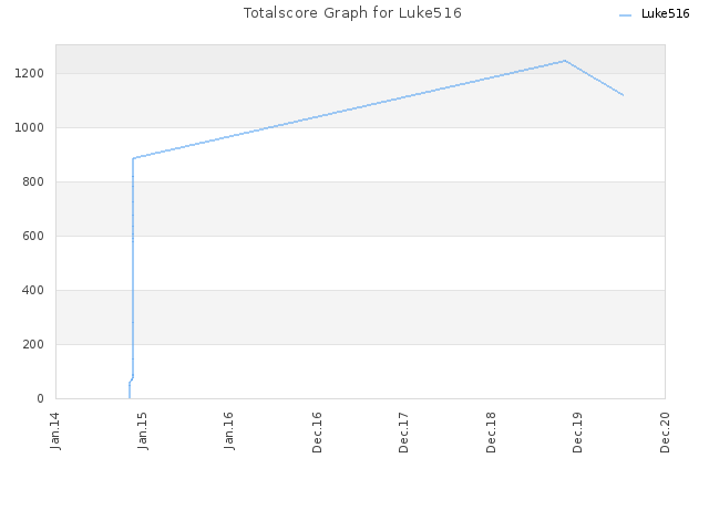 Totalscore Graph for Luke516