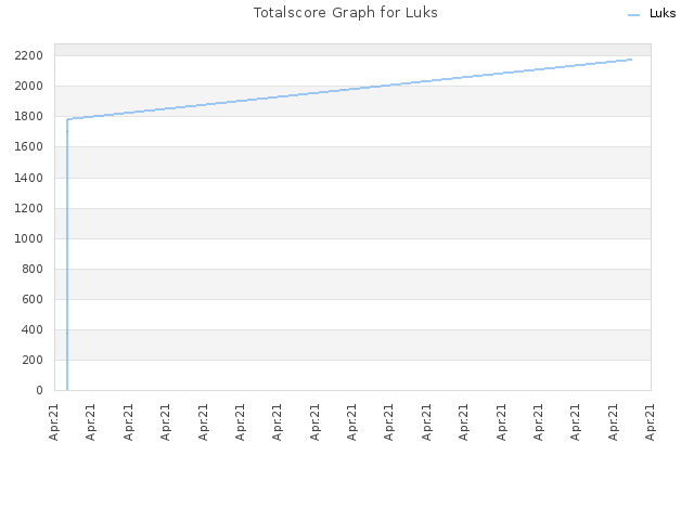 Totalscore Graph for Luks