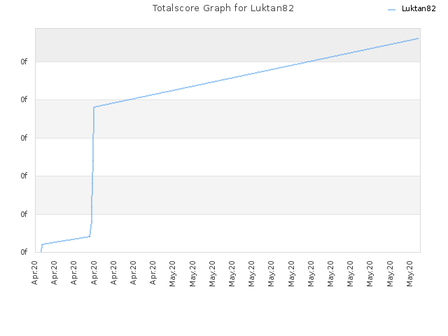 Totalscore Graph for Luktan82