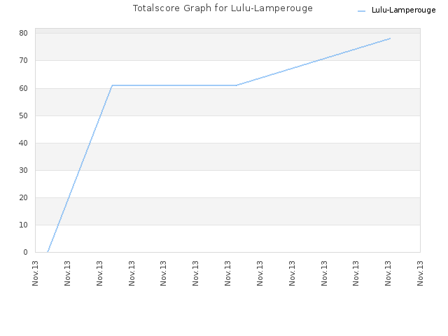 Totalscore Graph for Lulu-Lamperouge