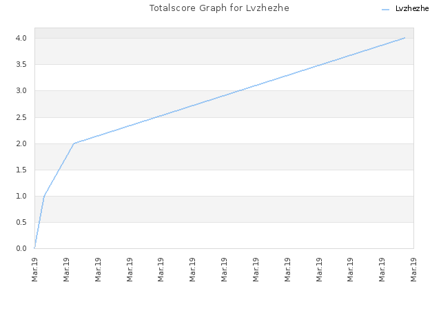 Totalscore Graph for Lvzhezhe