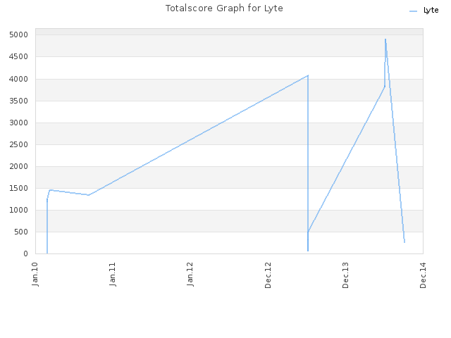 Totalscore Graph for Lyte