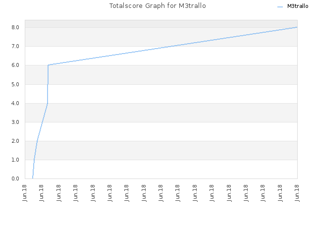 Totalscore Graph for M3trallo