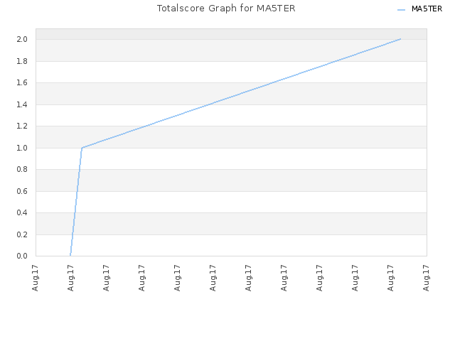 Totalscore Graph for MA5TER