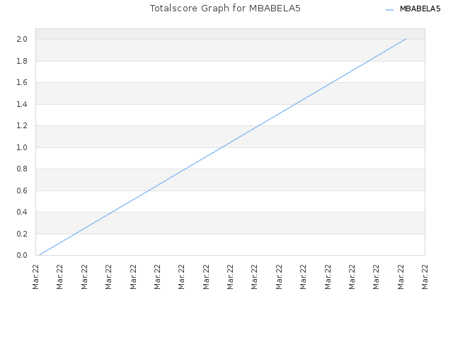 Totalscore Graph for MBABELA5