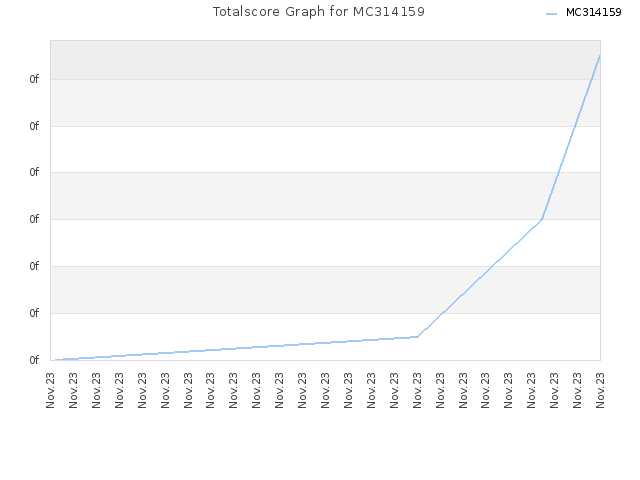 Totalscore Graph for MC314159