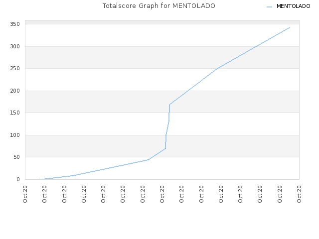 Totalscore Graph for MENTOLADO