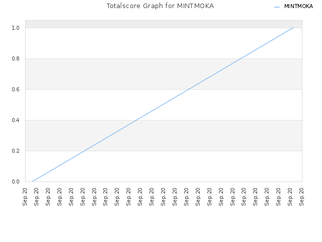 Totalscore Graph for MINTMOKA