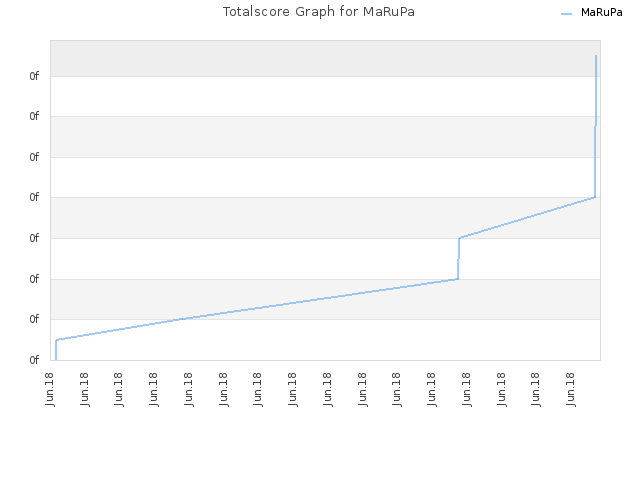 Totalscore Graph for MaRuPa