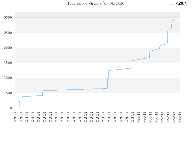 Totalscore Graph for MaZUR