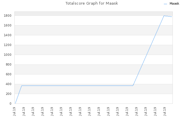 Totalscore Graph for Maask
