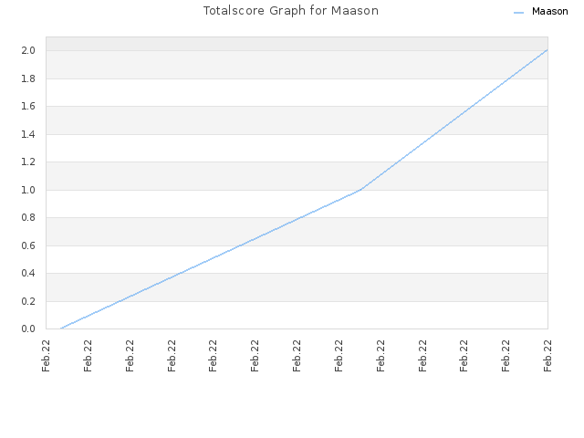 Totalscore Graph for Maason
